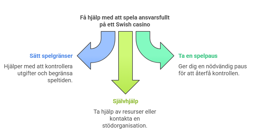 Typer av hjälp som vanligtvis erbjuds på ett Swish casino.
