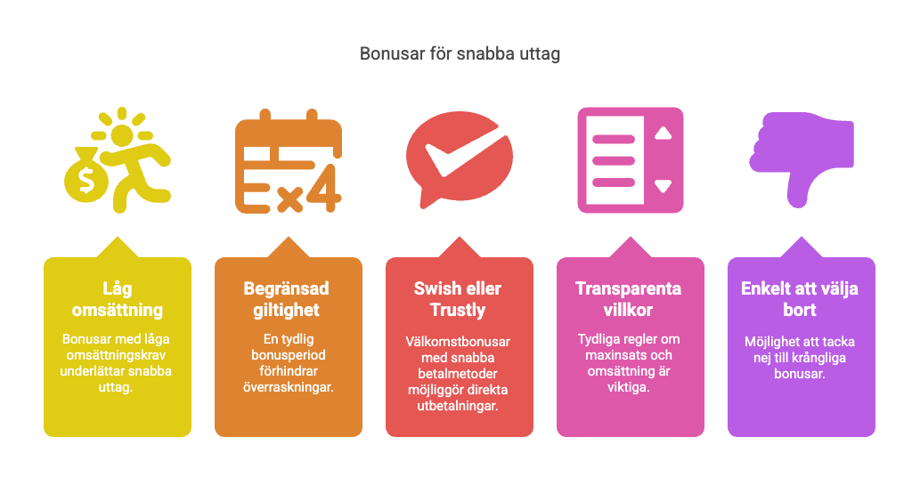 Bästa Bonusarna hos Casinon med Snabba Uttag