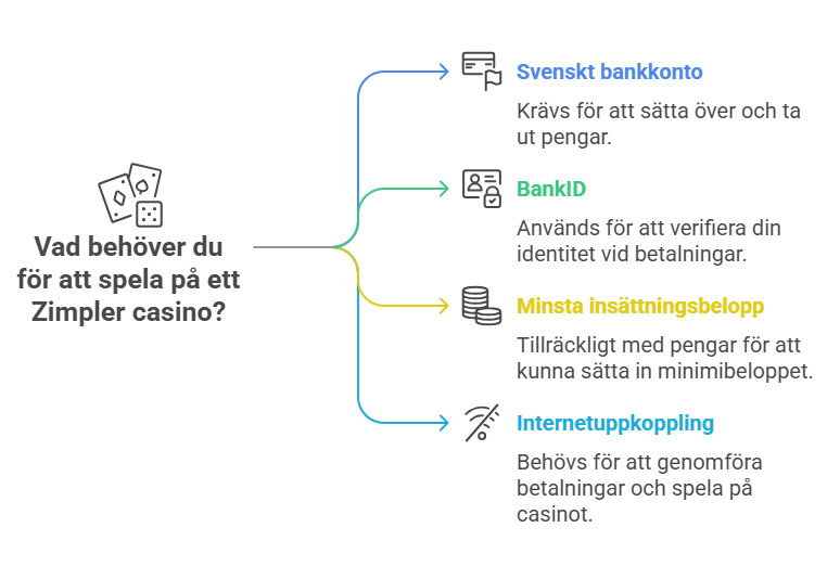 Krav för att spela på ett Zimpler casino.