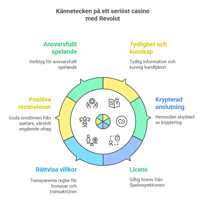 Kännetecken på ett seriöst casino med Revolut.