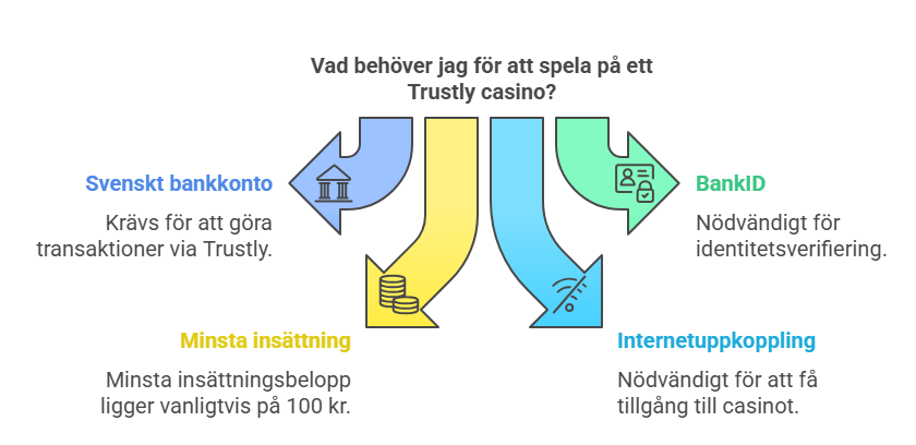 Krav för att kunna spela på ett casino med Trustly