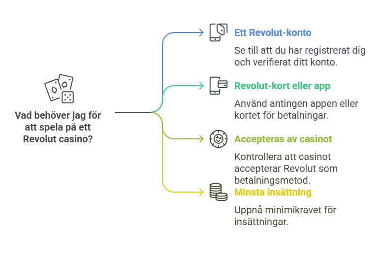 Vad du behöver för att spela på ett Revolut casino.