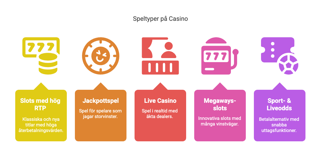 Populära Spel hos Casinon med Snabba Uttag