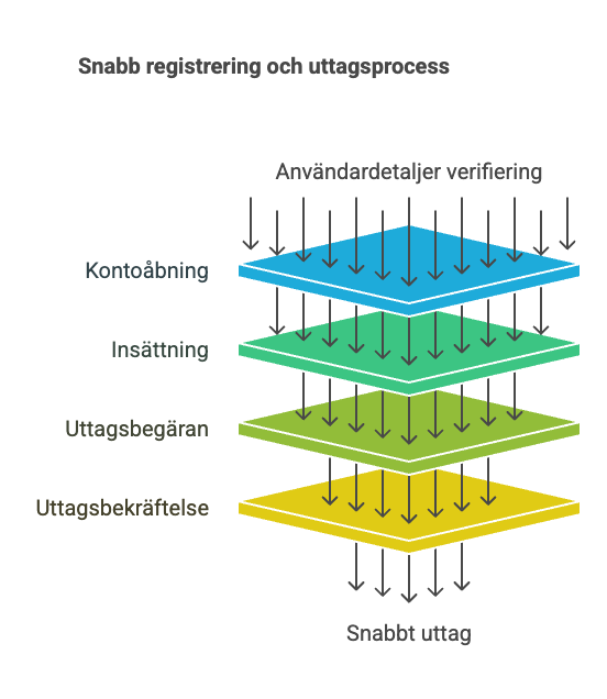 Så Funkar Registreringen på Casino Snabba Uttag