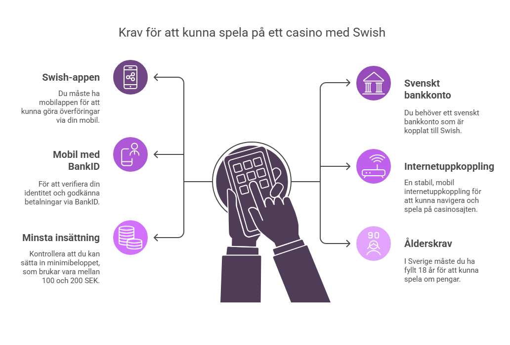 Vad du behöver för att kunna spela på ett casino med Swish. 