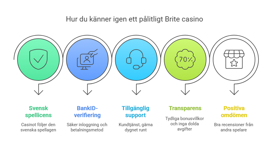 Vad som kännetecknar ett pålitligt Brite casino.