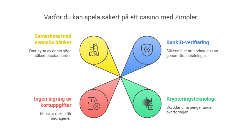 Anledningar till att det är så säkert att spela på ett casino med Zimpler.