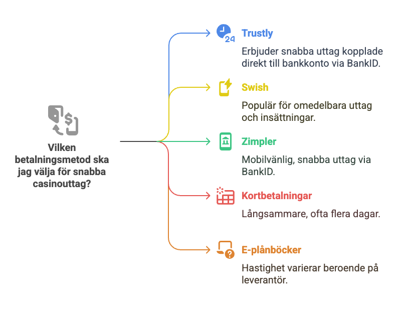 Viktiga Betalningsmetoder för Casino med Snabba Uttag