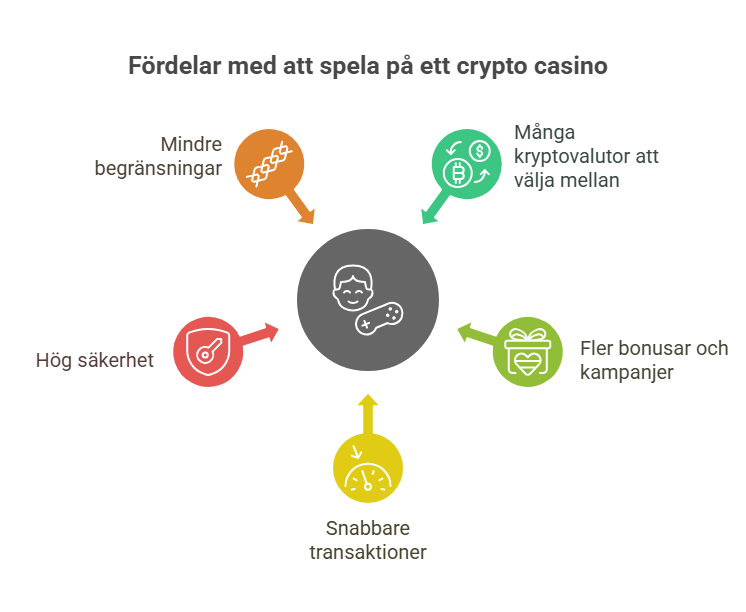 Fördelarna med att spela på ett crypto casino utan svensk licens.