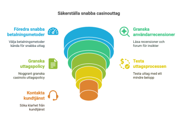 Hur vet man att ett casino verkligen betalar ut snabbt?