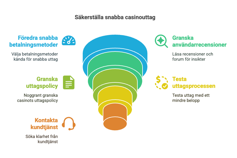 Hur vet man att ett casino verkligen betalar ut snabbt?