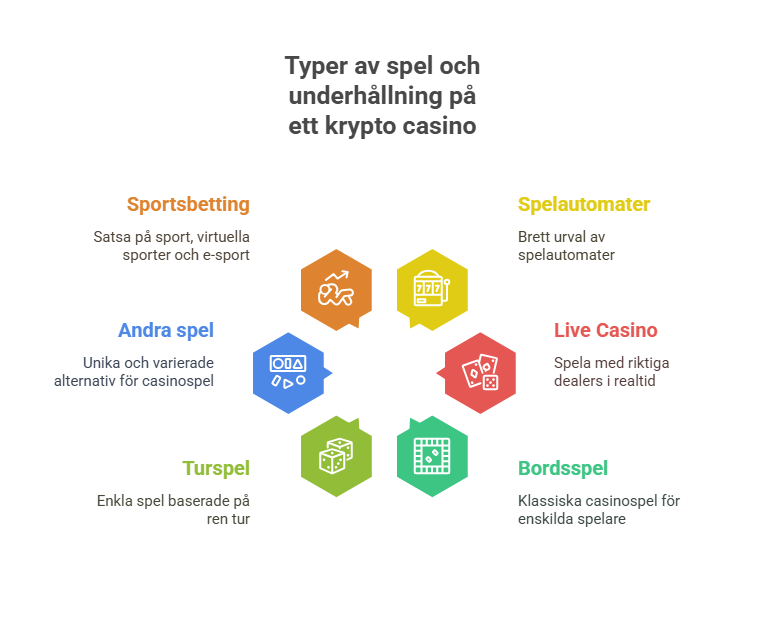 Vanliga spelkategorier på ett krypto casino.